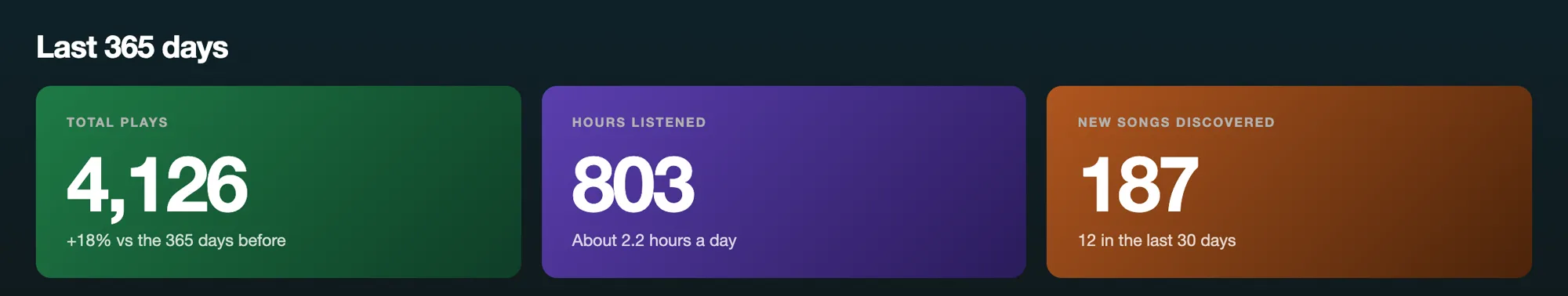 Three tiles for the last 365 days: 4,126 total plays, 803 hours listened (about 2.2 hours a day) and 187 new songs discovered, 12 in the last 30 days.