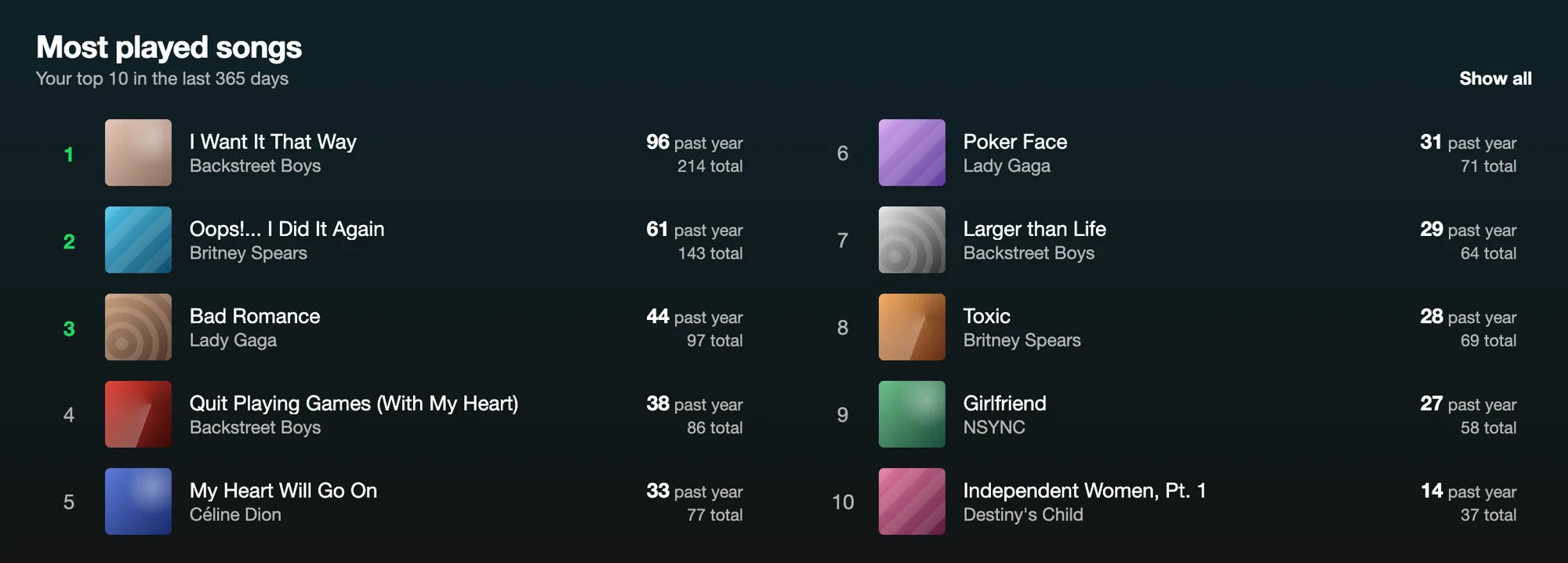 “Most played songs”: a top ten of the last 365 days, with plays in the past year and in total next to each song.