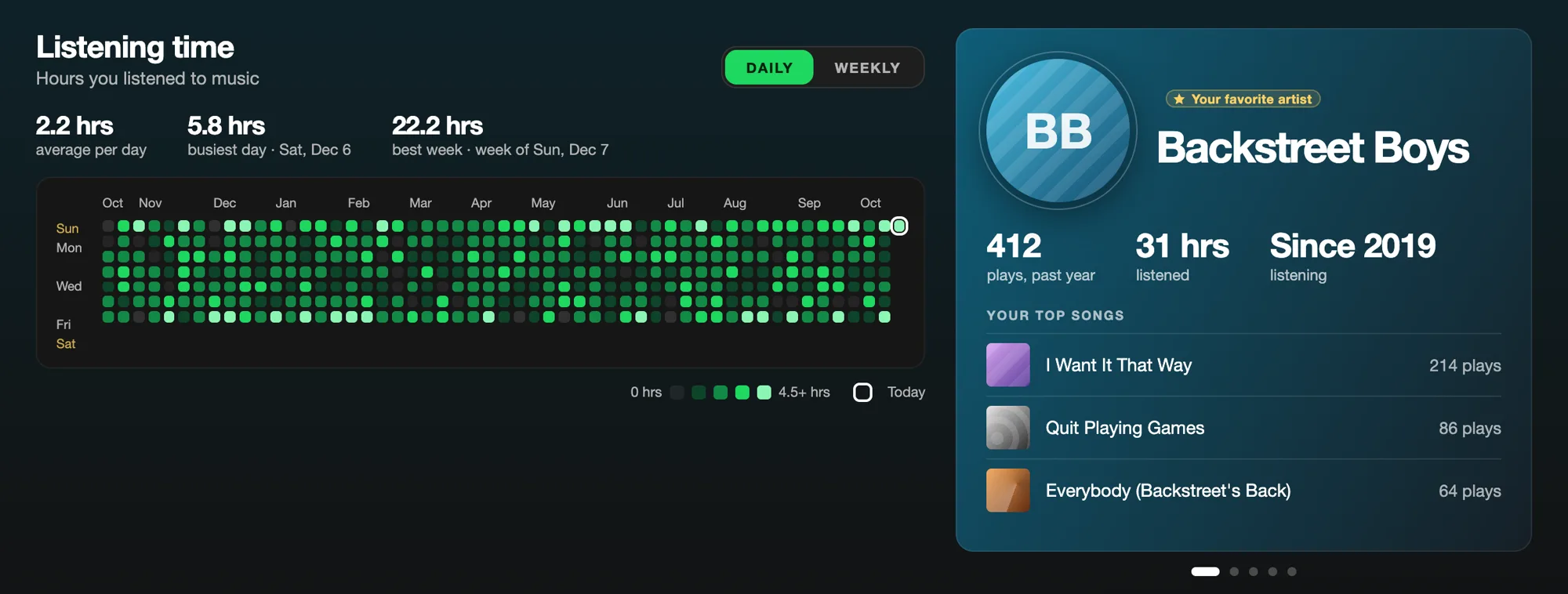 A listening-time calendar with one box per day for the past year, next to a card for Backstreet Boys: 412 plays, 31 hours, listening since 2019, and their top three songs.